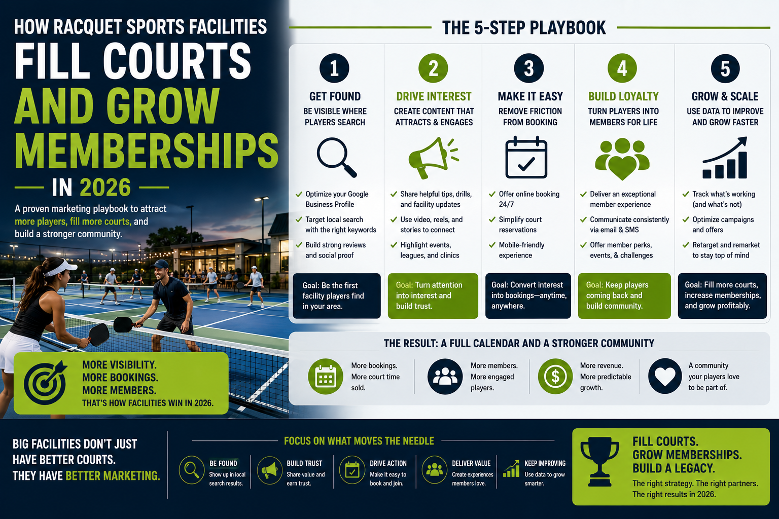 Infographic showing the 5-step playbook for racquet sports facilities to fill courts and grow memberships: Get Found, Drive Interest, Make It Easy, Build Loyalty, and Grow & Scale