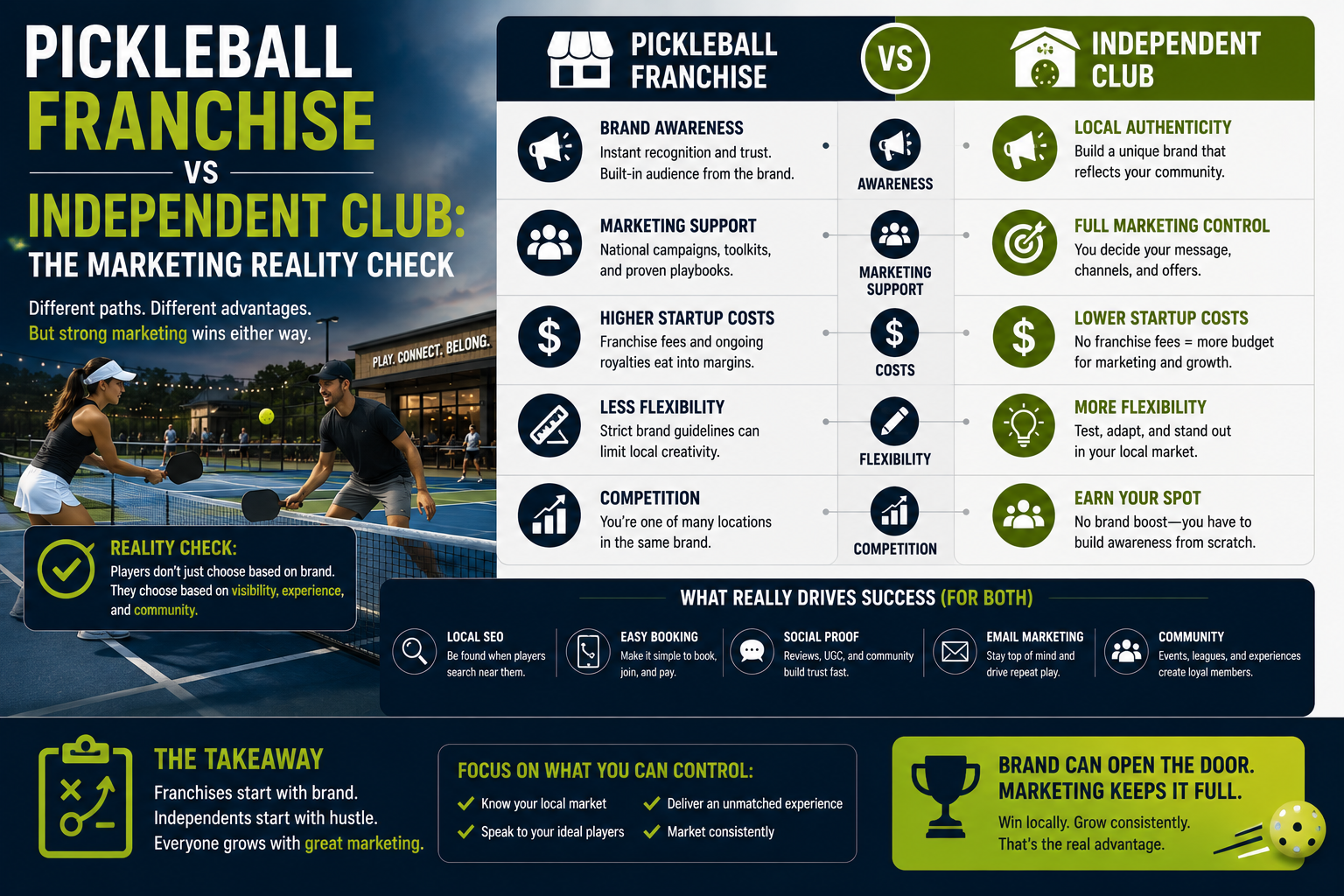 Pickleball Franchise vs Independent Club infographic comparing brand awareness, marketing support, startup costs, flexibility, and competition for franchise and independent club models