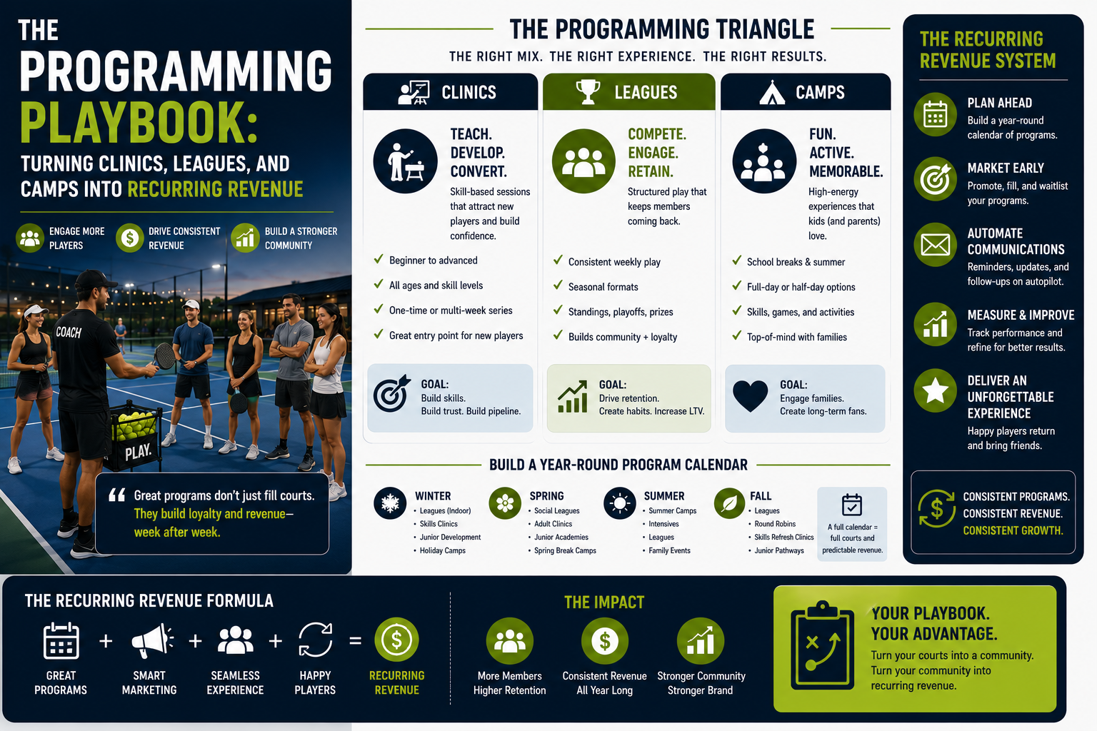 The Programming Playbook infographic: turning clinics, leagues, and camps into recurring revenue with a year-round program calendar and recurring revenue system