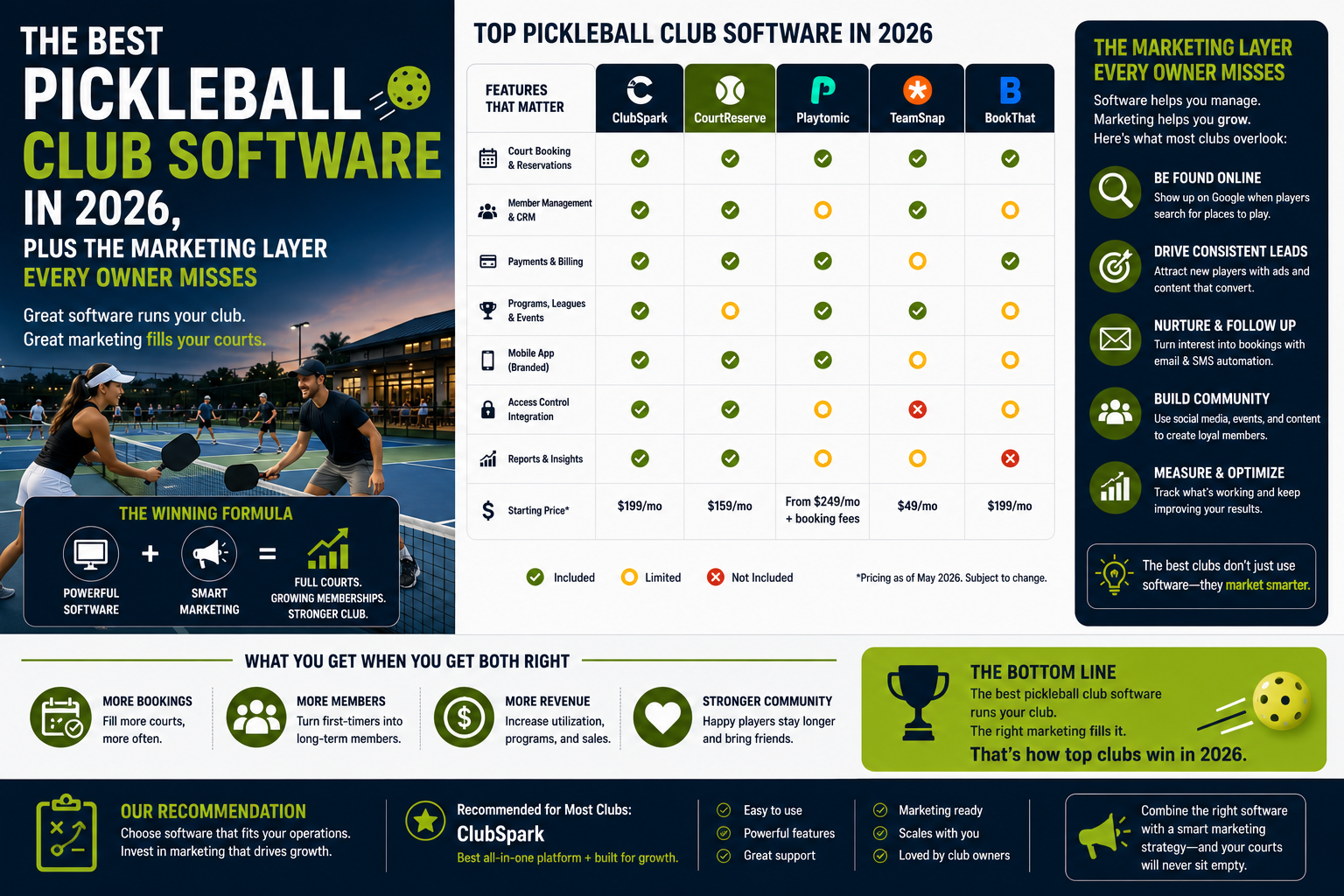 The Best Pickleball Club Software in 2026 infographic comparing CourtReserve, PlayByPoint, Playtime Scheduler, and others, plus the marketing layer every owner misses