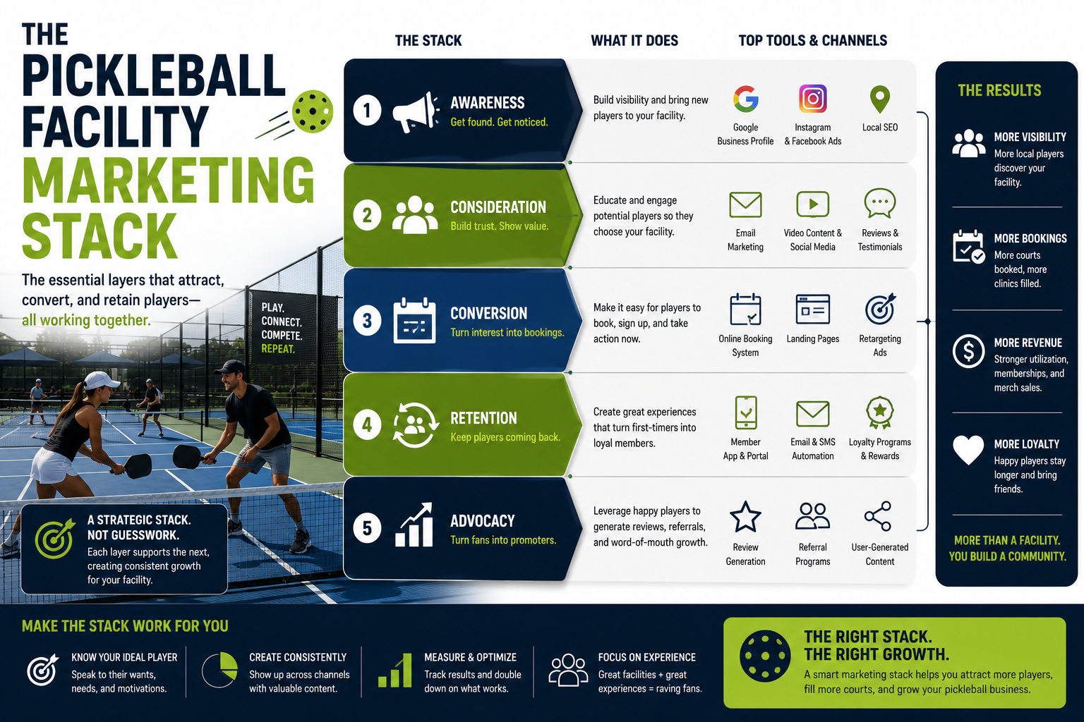 The Pickleball Facility Marketing Stack: 5-layer infographic showing Awareness, Consideration, Conversion, Retention, and Advocacy with tools and channels for each stage