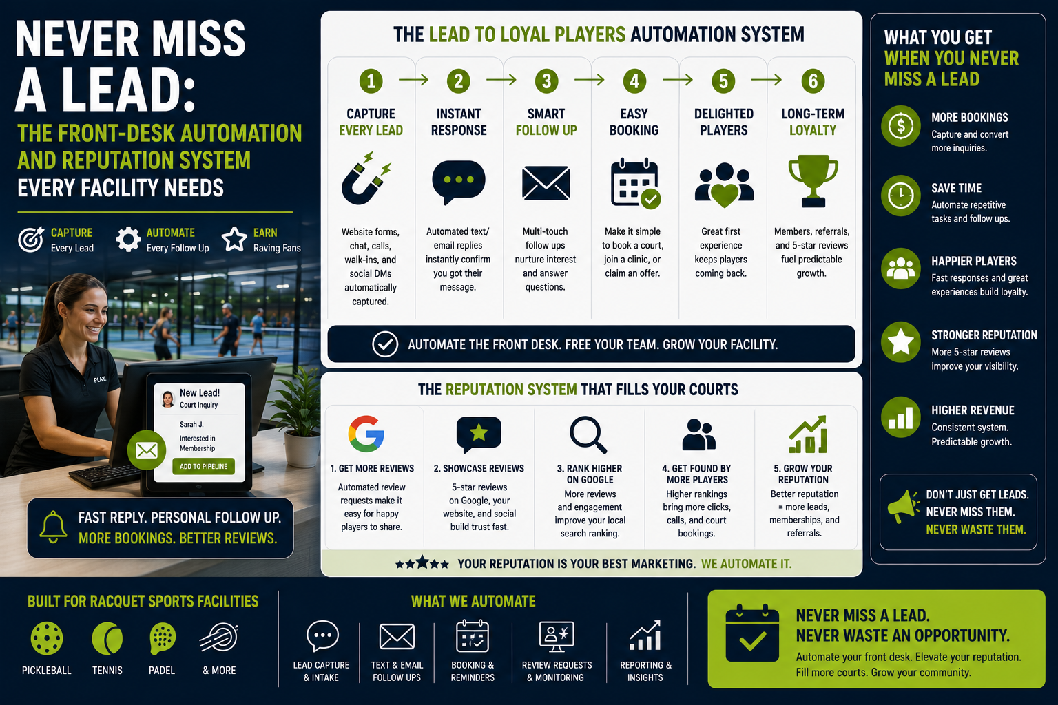 Never Miss a Lead infographic showing the 6-step Lead to Loyal Players automation system and the 5-part reputation system that fills courts for racquet sports facilities